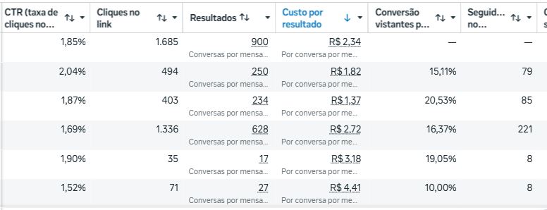 Print do gerenciador de anúncios da campanha da Oceane, mostrando CTR, cliques e custo por resultado