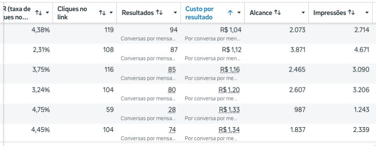 Print do gerenciador de anúncios da campanha do Pai de Santo, mostrando CTR, cliques e custo por resultado