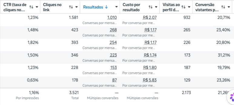 Print do gerenciador de anúncios da campanha da Pelissima Clinic, mostrando CTR, cliques e custo por resultado